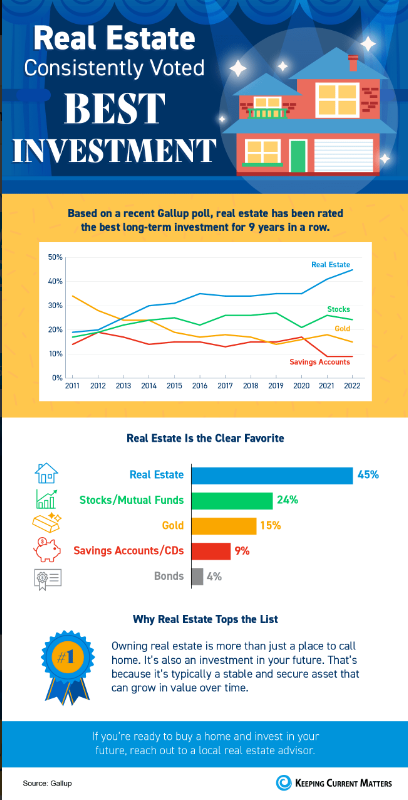 Real Estate Consistently Voted Best Investment [INFOGRAPHIC]
