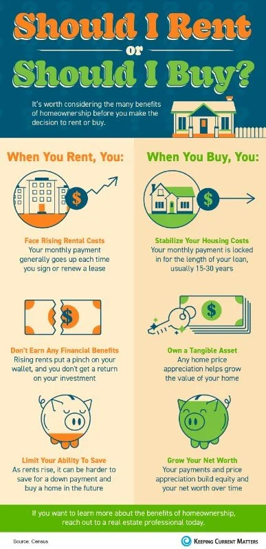 Should I Rent or Should I Buy? [INFOGRAPHIC]