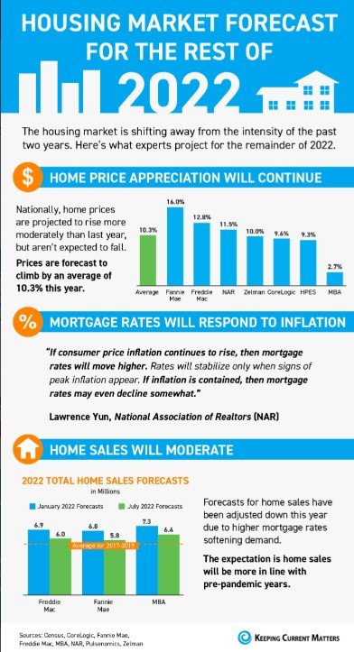 Housing Market Forecast for the Rest of 2022 [INFOGRAPHIC]