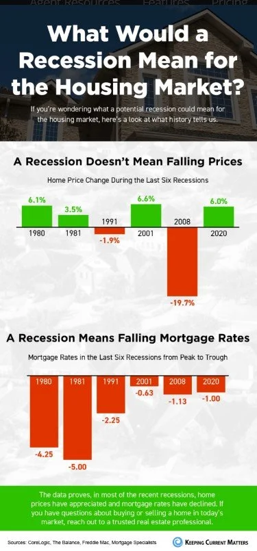 What Would a Recession Mean for the Housing Market? [INFOGRAPHIC]
