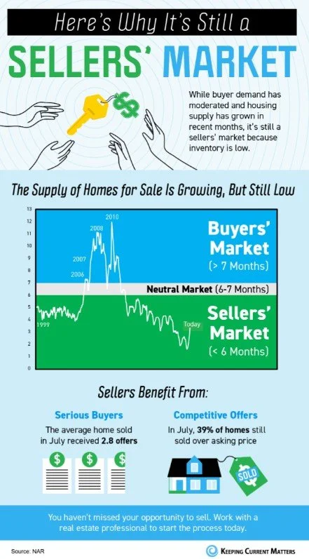 Here’s Why It’s Still a Sellers’ Market [INFOGRAPHIC]