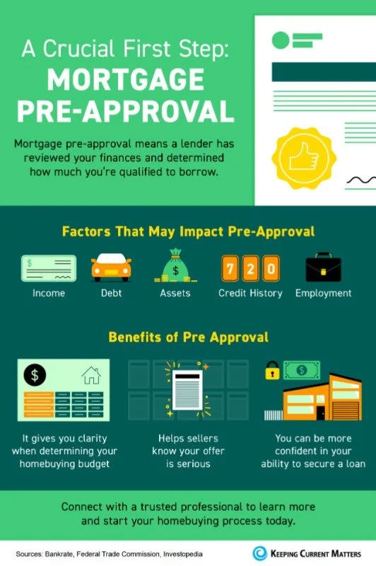 A Crucial First Step: Mortgage Pre-Approval [INFOGRAPHIC]