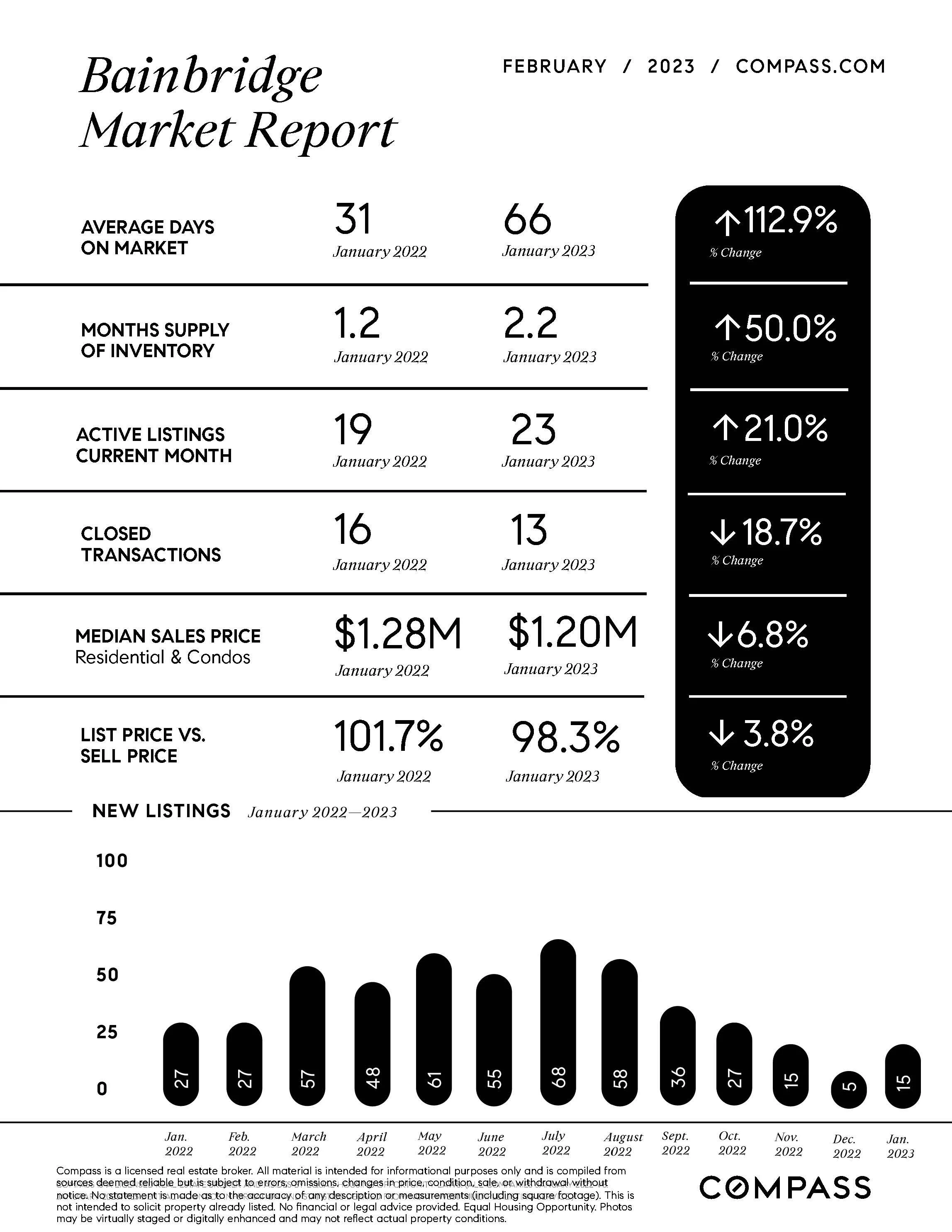 February-Market-Report-Bainbridge-One-Sheet-NW_printReady-2023-02-17T01%3A30%3A48.056Z.jpg