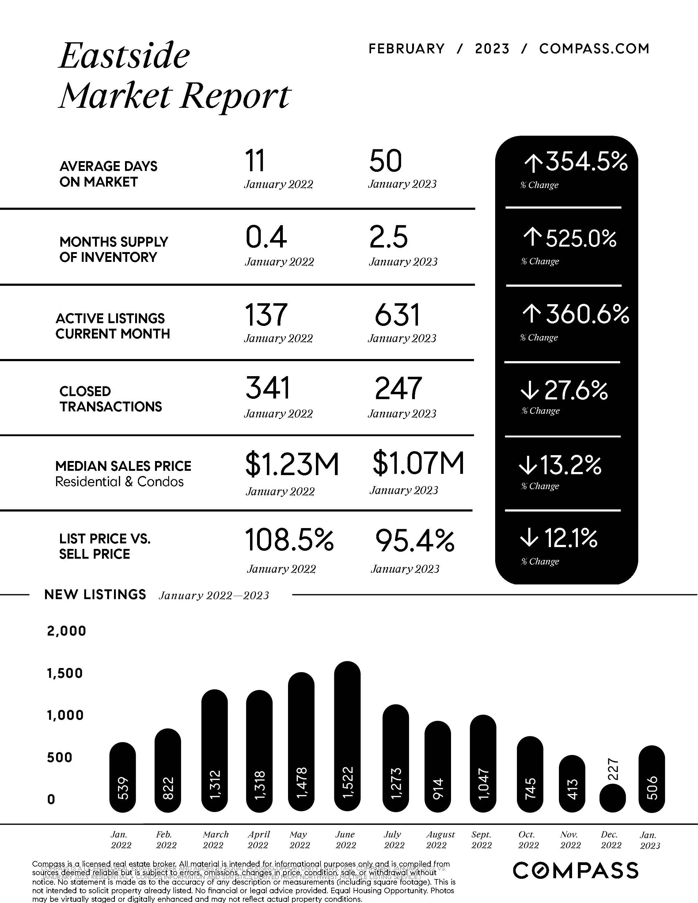 February-Market-Report-Eastside-One-Sheet-NW_printReady-2023-02-17T01%3A35%3A26.354Z.jpg