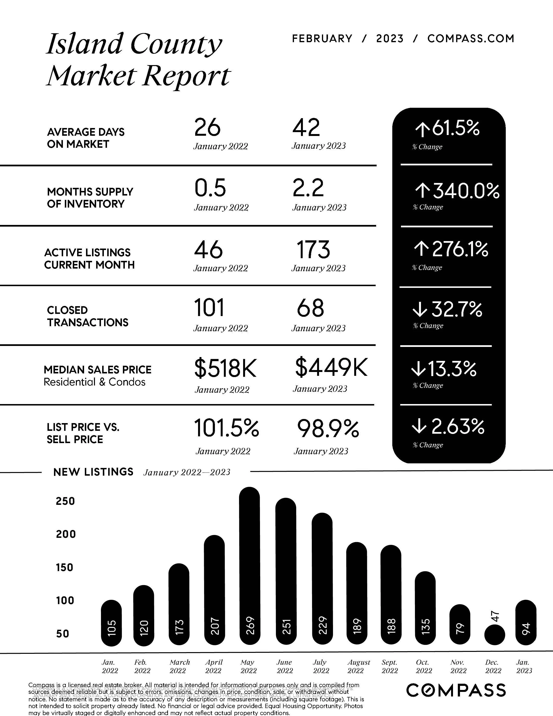 February-Market-Report-Island-County-One-Sheet-NW_printReady-2023-02-17T01%3A31%3A56.228Z.jpg