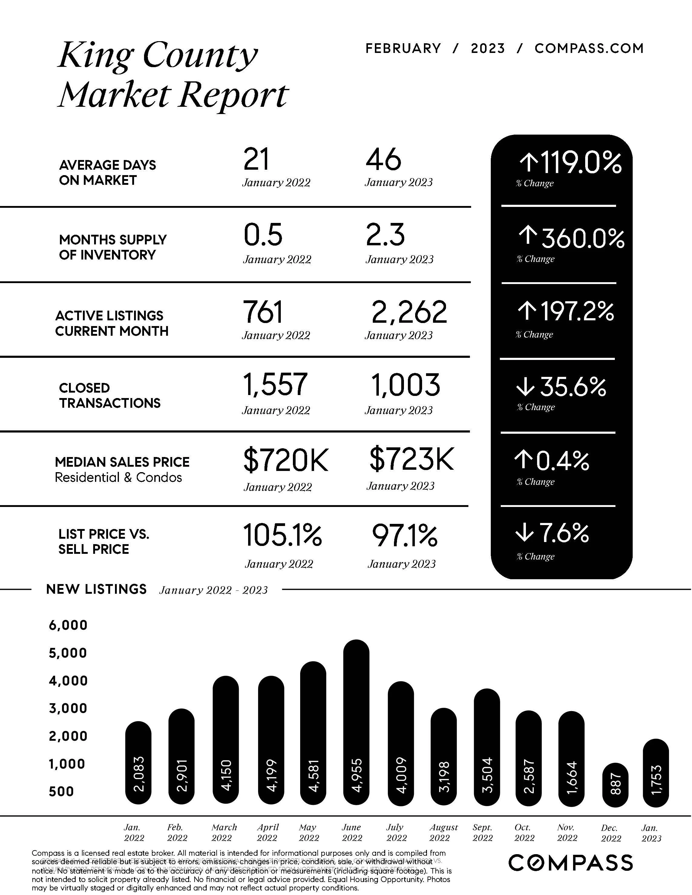 February-Market-Report-King-County-One-Sheet-NW_printReady-2023-02-17T01%3A36%3A34.948Z.jpg