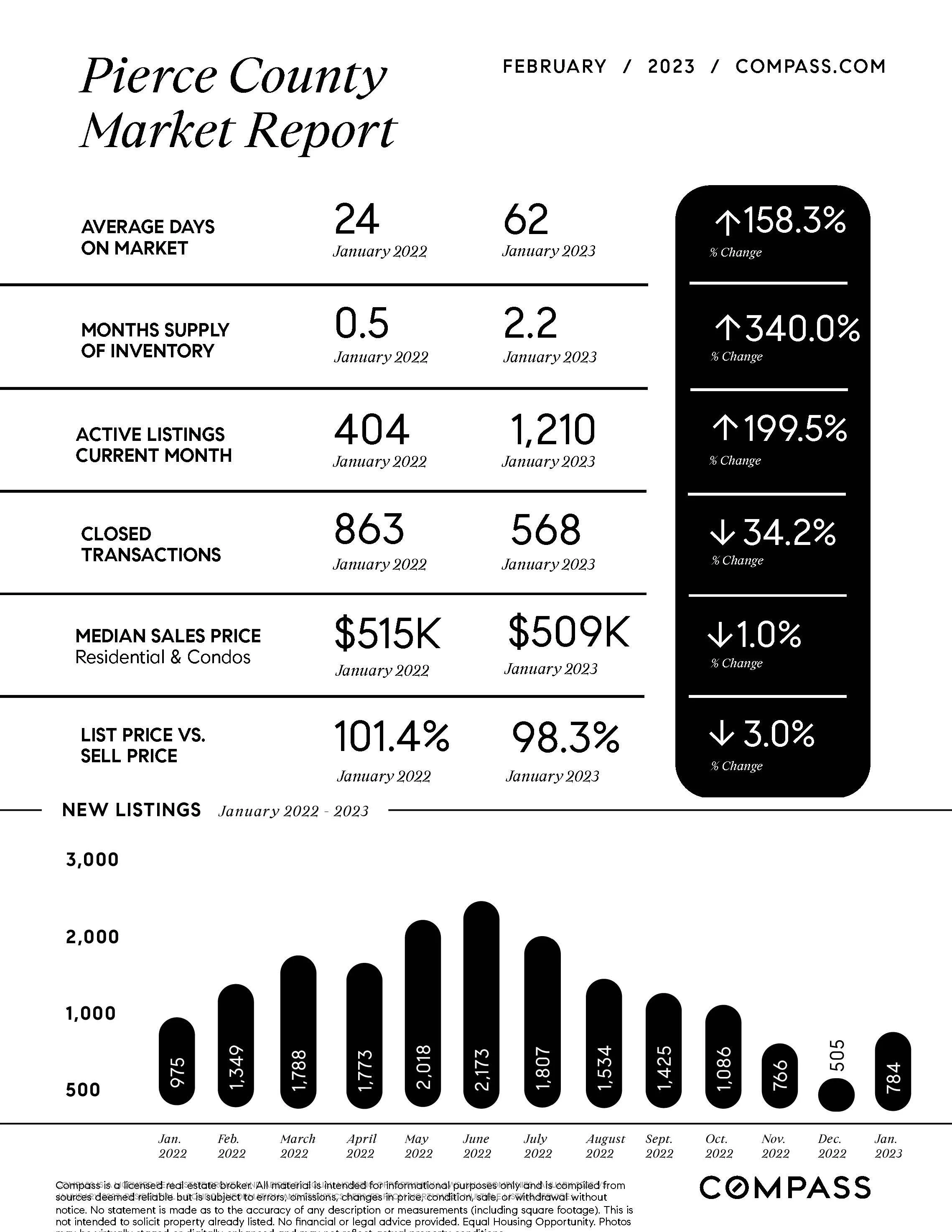 February-Market-Report-Pierce-County-One-Sheet-NW_printReady-2023-02-17T01%3A34%3A50.042Z.jpg