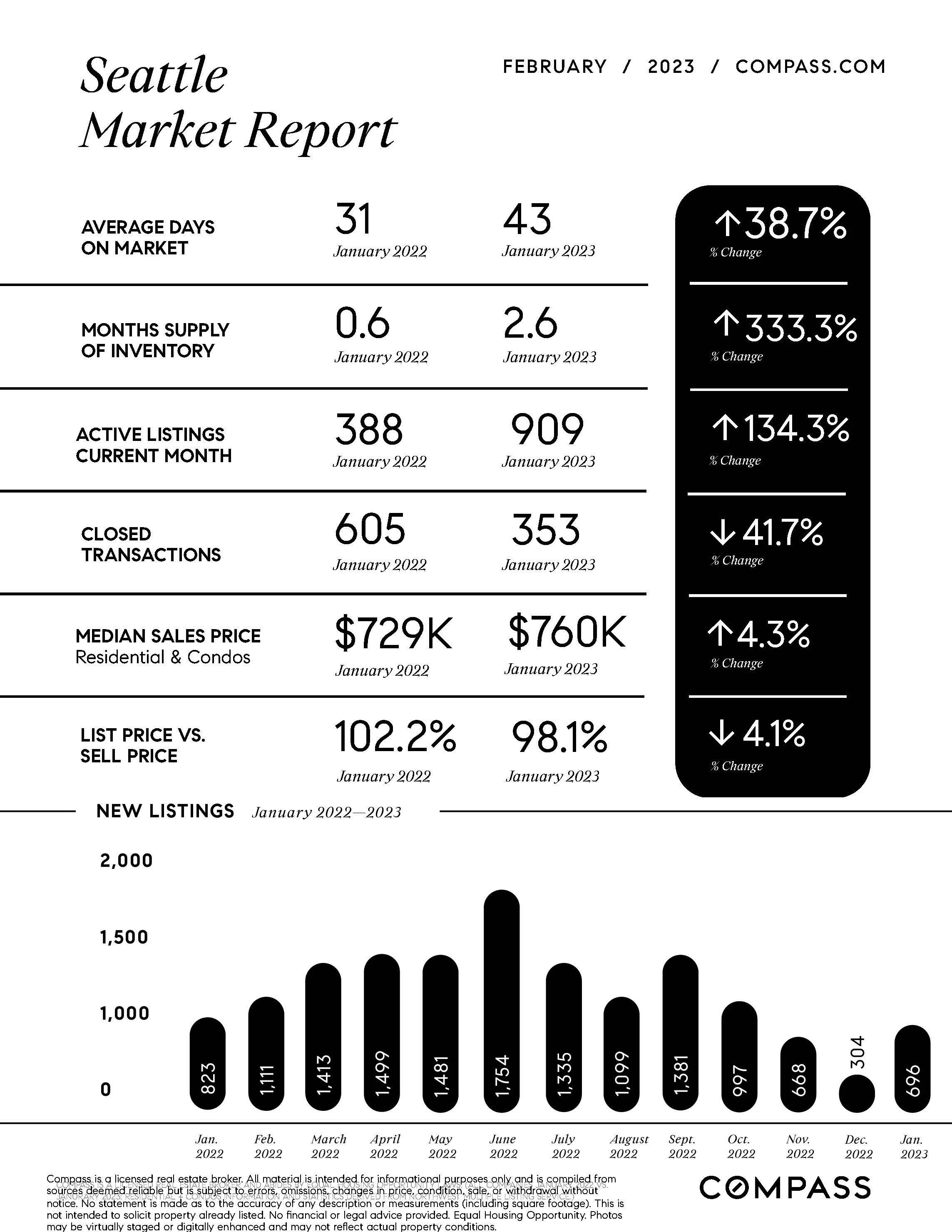 February-Market-Report-Seattle-One-Sheet-NW_printReady-2023-02-17T01%3A35%3A58.792Z.jpg
