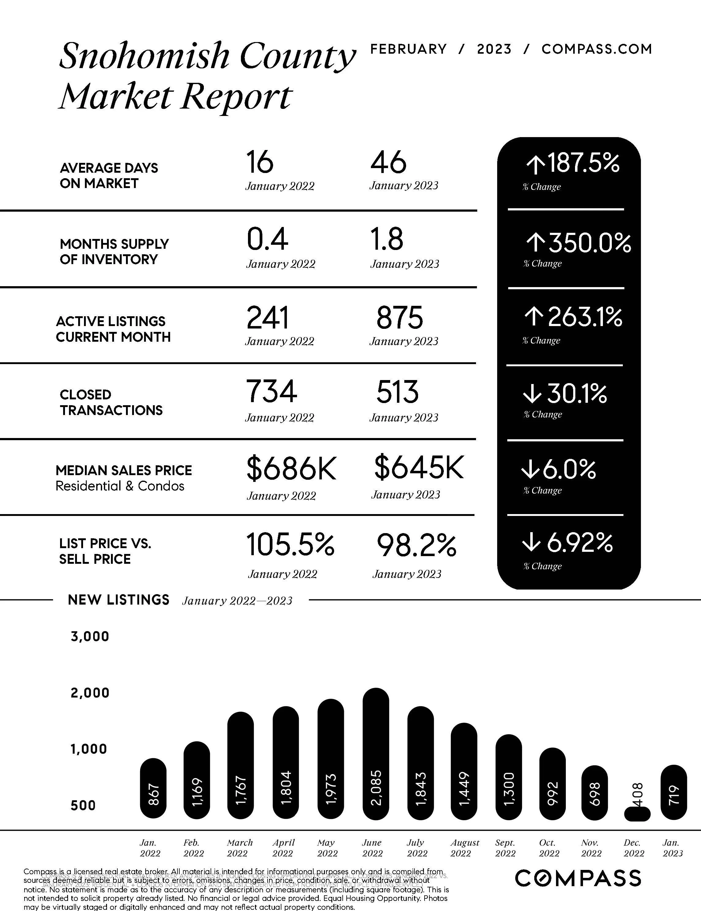 February-Market-Report-Snohomish-County-One-Sheet-NW_printReady-2023-02-17T01%3A34%3A15.680Z.jpg