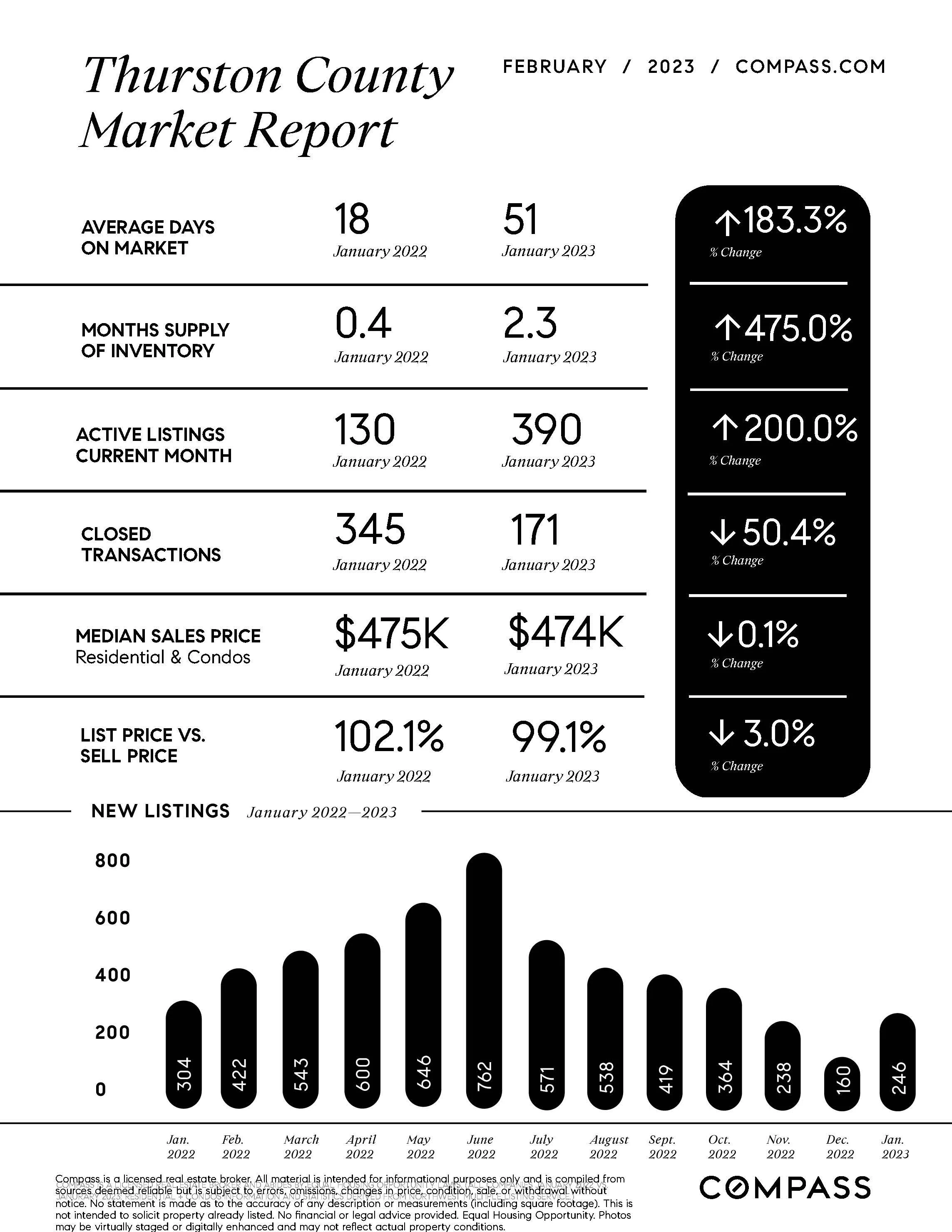 February-Market-Report-Thurston-County-One-Sheet-NW_printReady-2023-02-17T01%3A32%3A32.215Z.jpg
