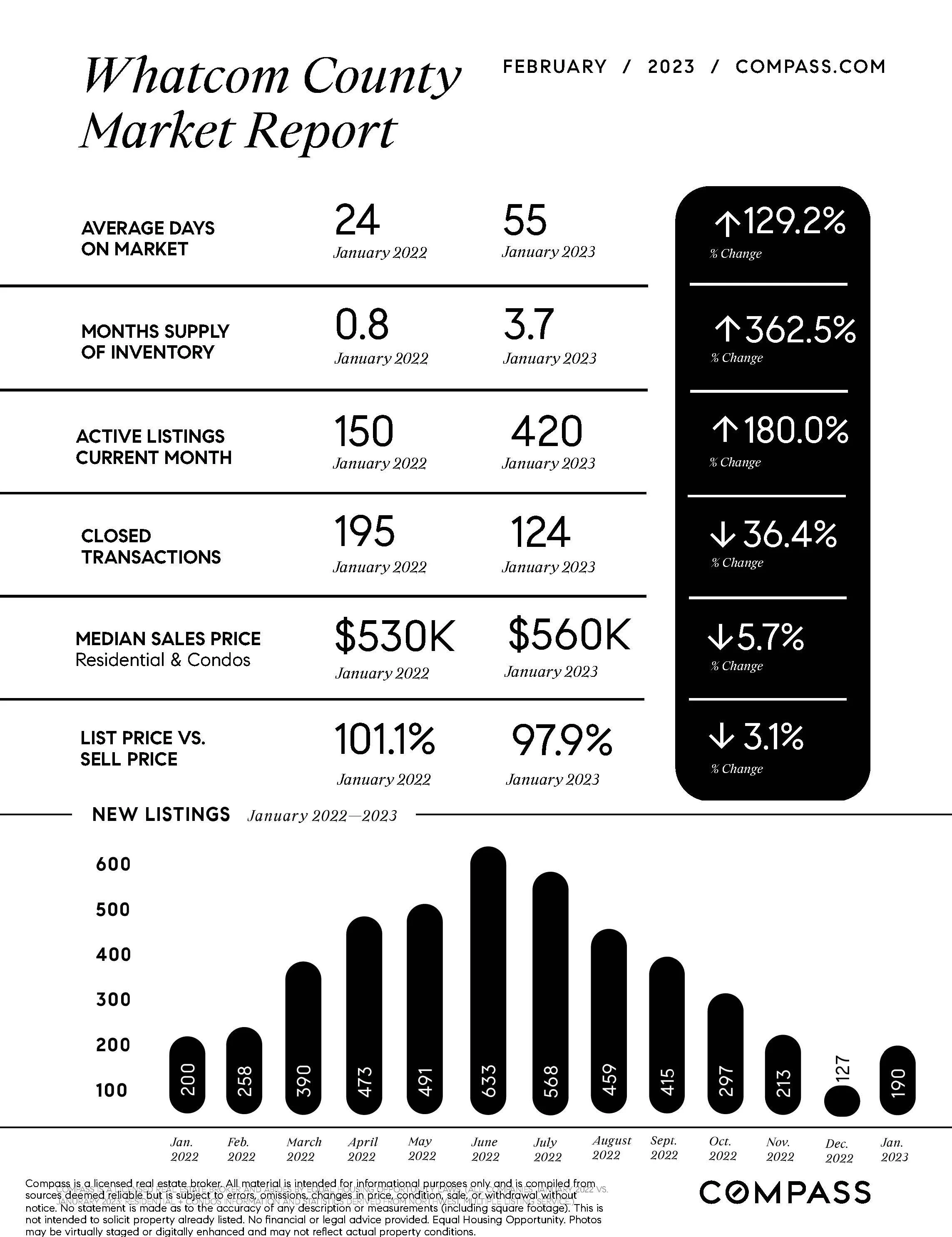 February-Market-Report-Whatcom-County-One-Sheet-NW_printReady-2023-02-17T01%3A33%3A41.152Z.jpg