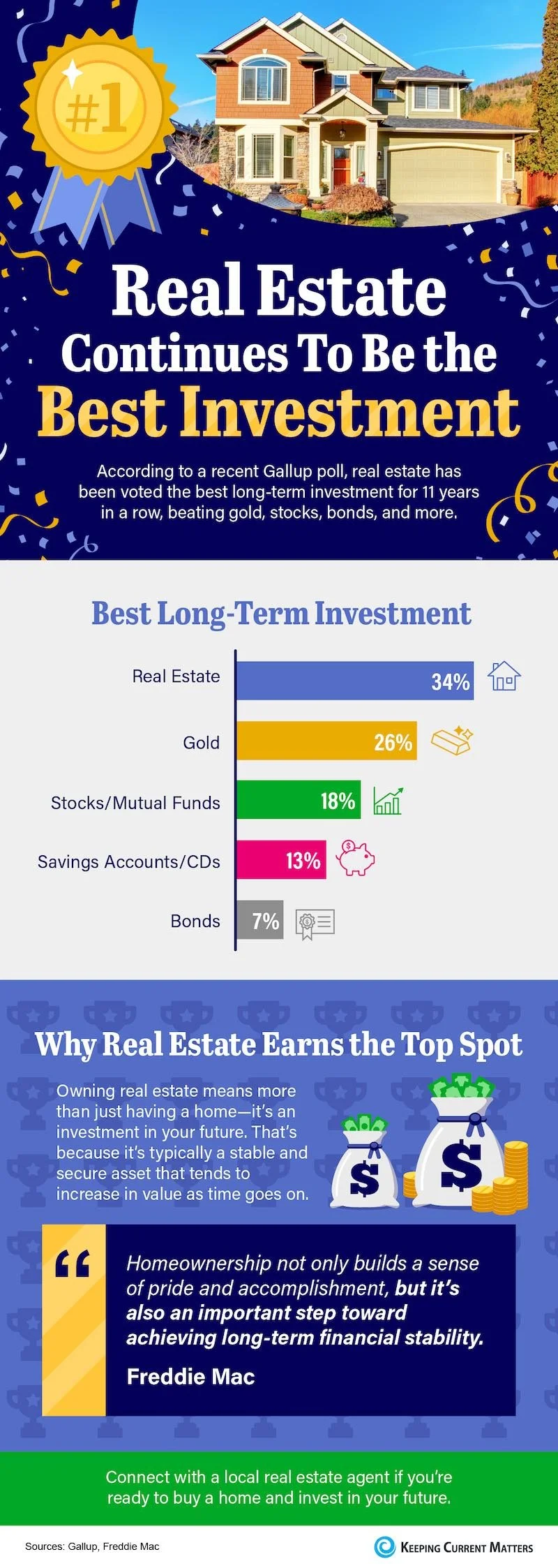 Real Estate Continues to Be the Best Investment [INFOGRAPHIC]