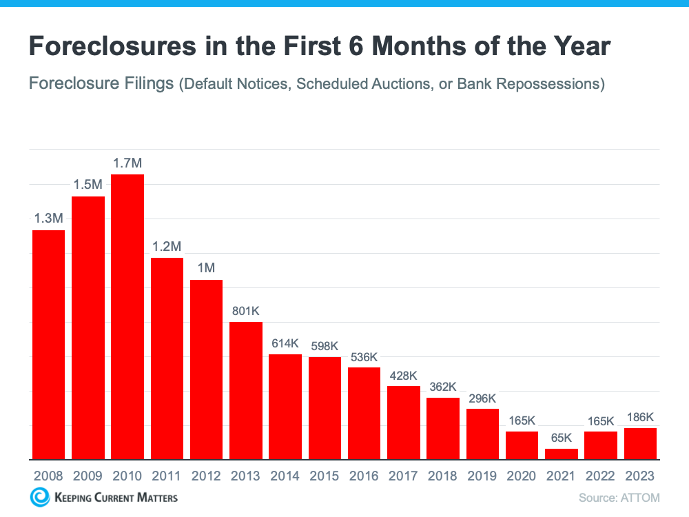 Foreclosure Numbers Today Aren’t like 2008