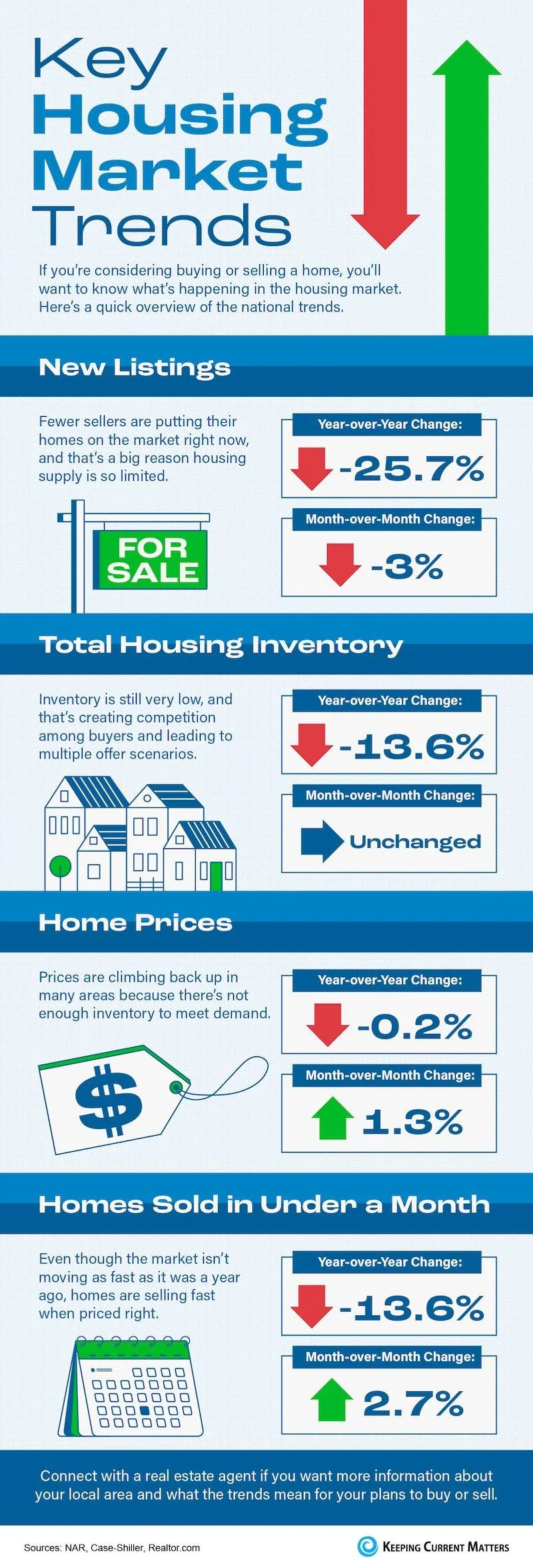 Key Housing Market Trends [INFOGRAPHIC]</a>