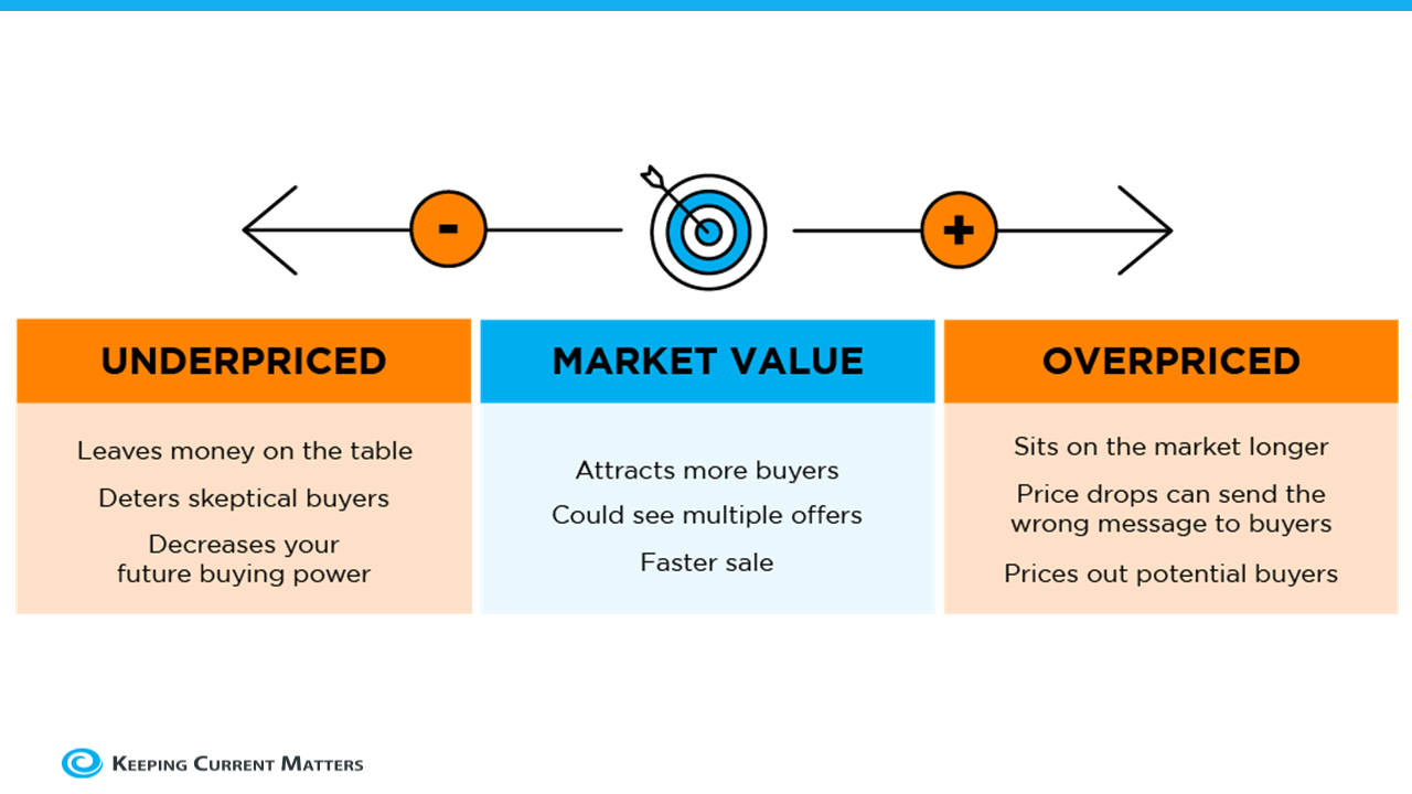Pricing Your House Right Still Matters Today