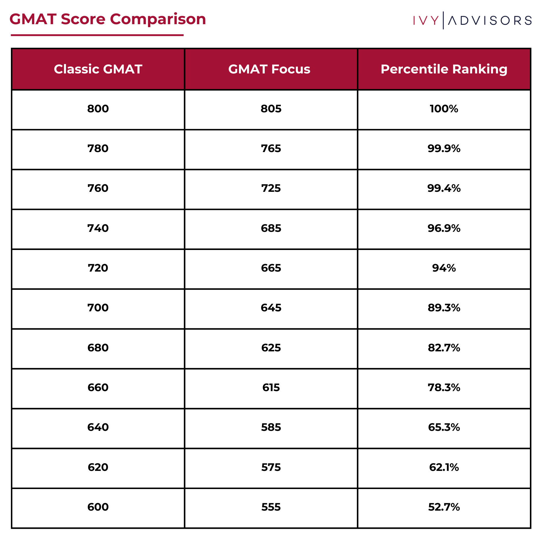 Classic GMAT vs. New GMAT Focus Edition: Key Differences — Ivy Advisors