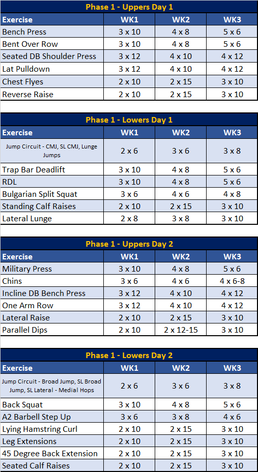 Gym Sessions Overview
