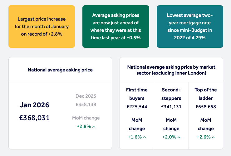 📈 Largest Ever January Price Jump as Market Confidence Returns