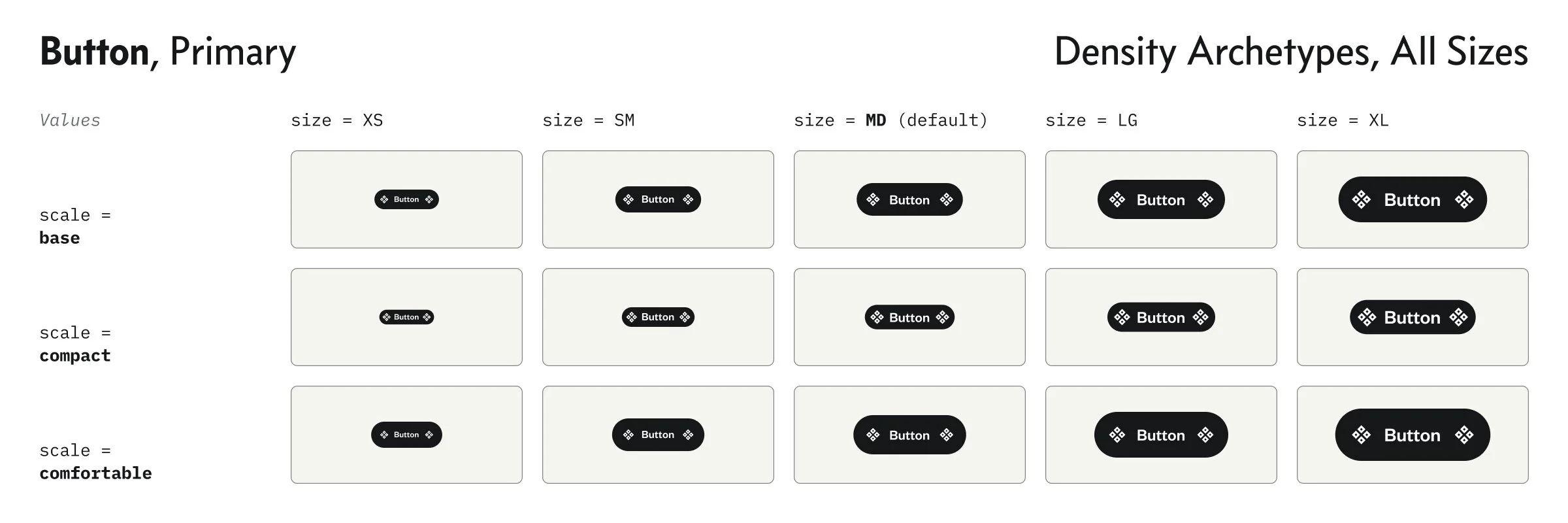 An example of the component archetype in action, demonstrating size and density variants, using the Button component.