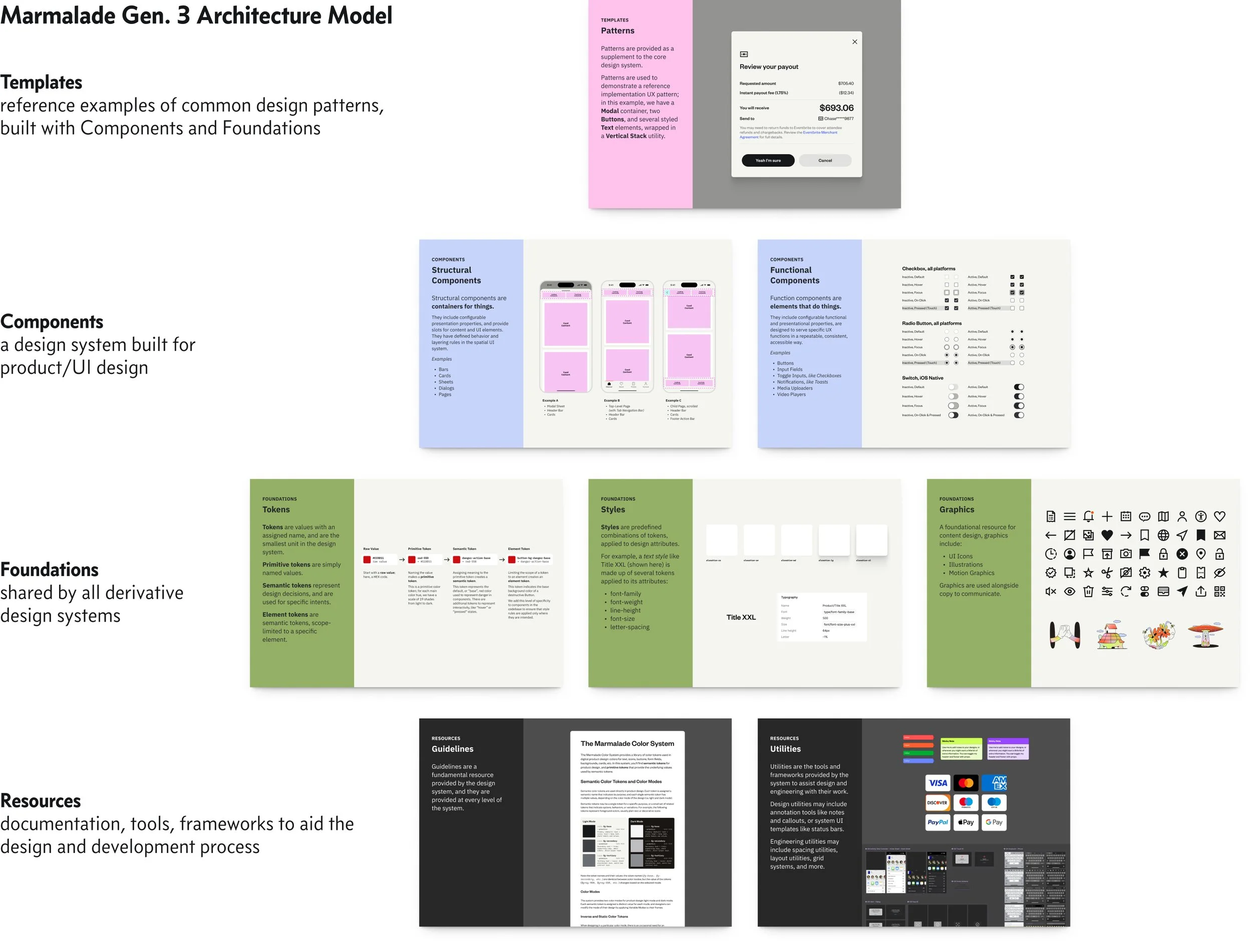 An illustration of the design system's structure and layers — foundational styles and tokens, supporting components and templates, with a layer of resources and documentation to support workflows.