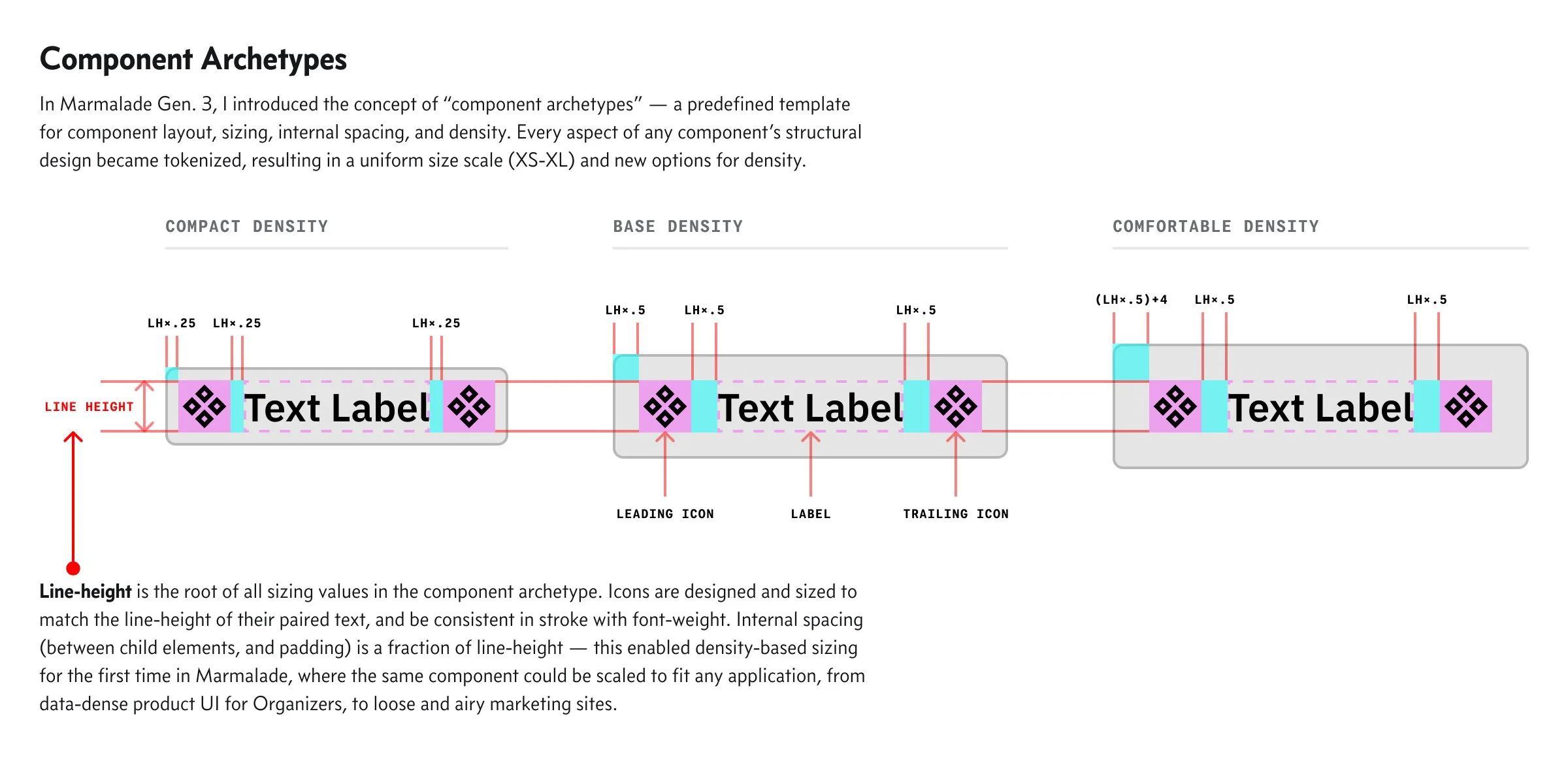 Illustration of component archetype structure — consistent, interchangeable token values for sizing and spacing, derived from a root value of line-height, enabling consistent scaling and multiple component density options.