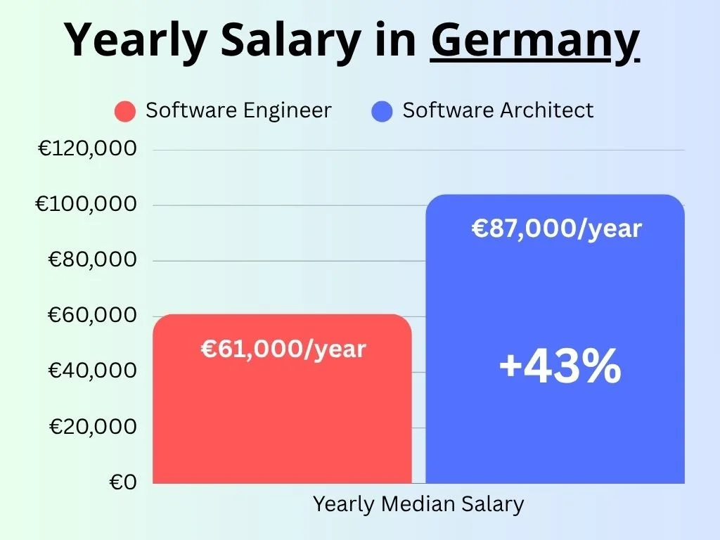 Software Architect's Salary in Germany