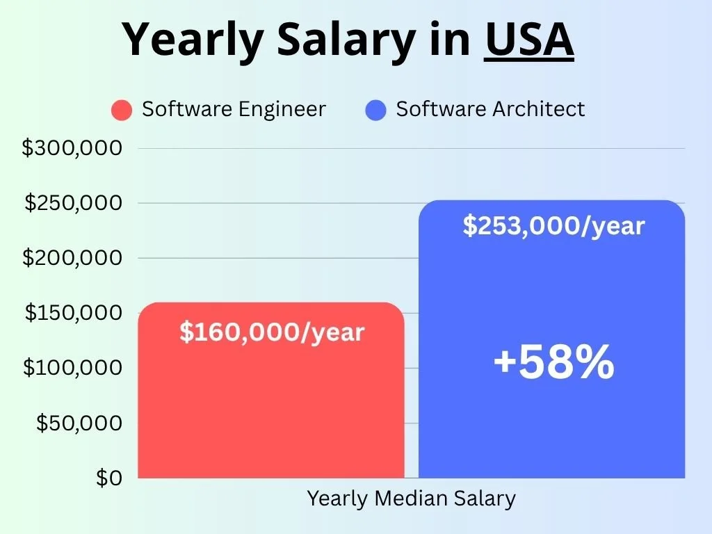 Software Architect's Salary in the USA