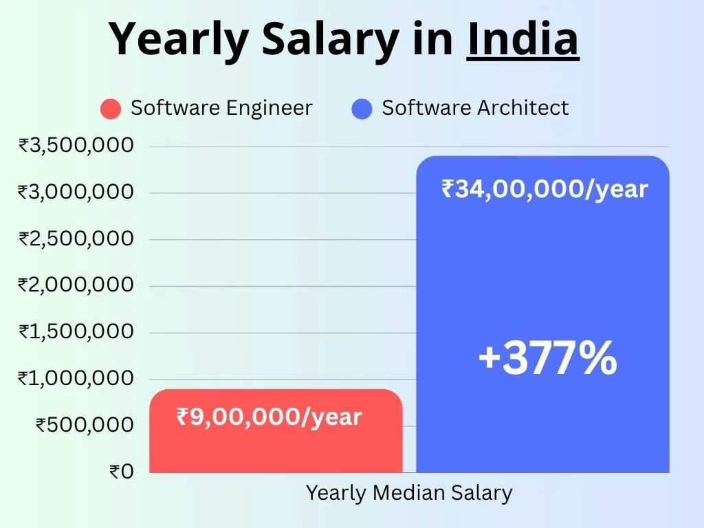 Software Architect's Salary in India