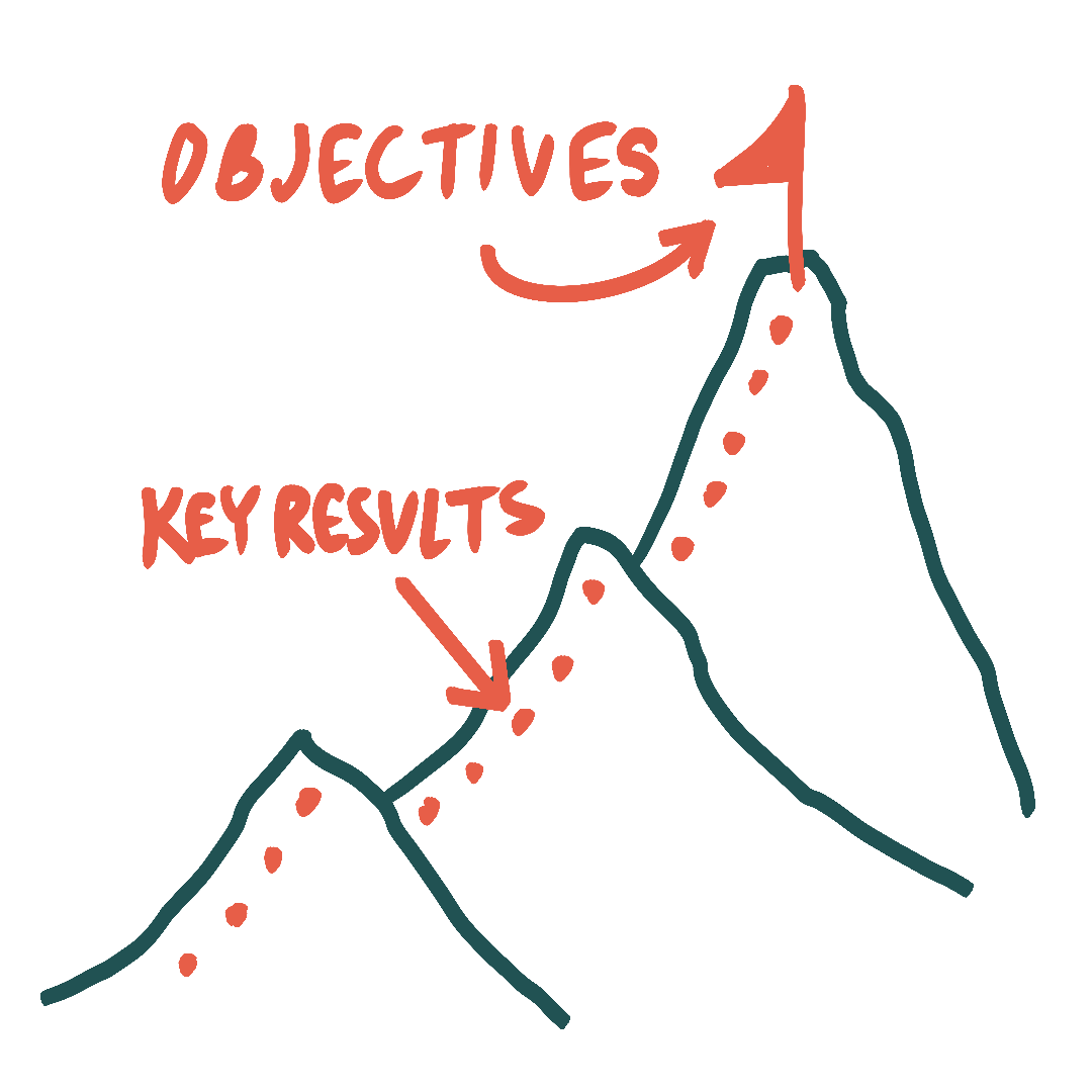 How to Choose Effective OKRs or KPIs for your Organization — Relumed