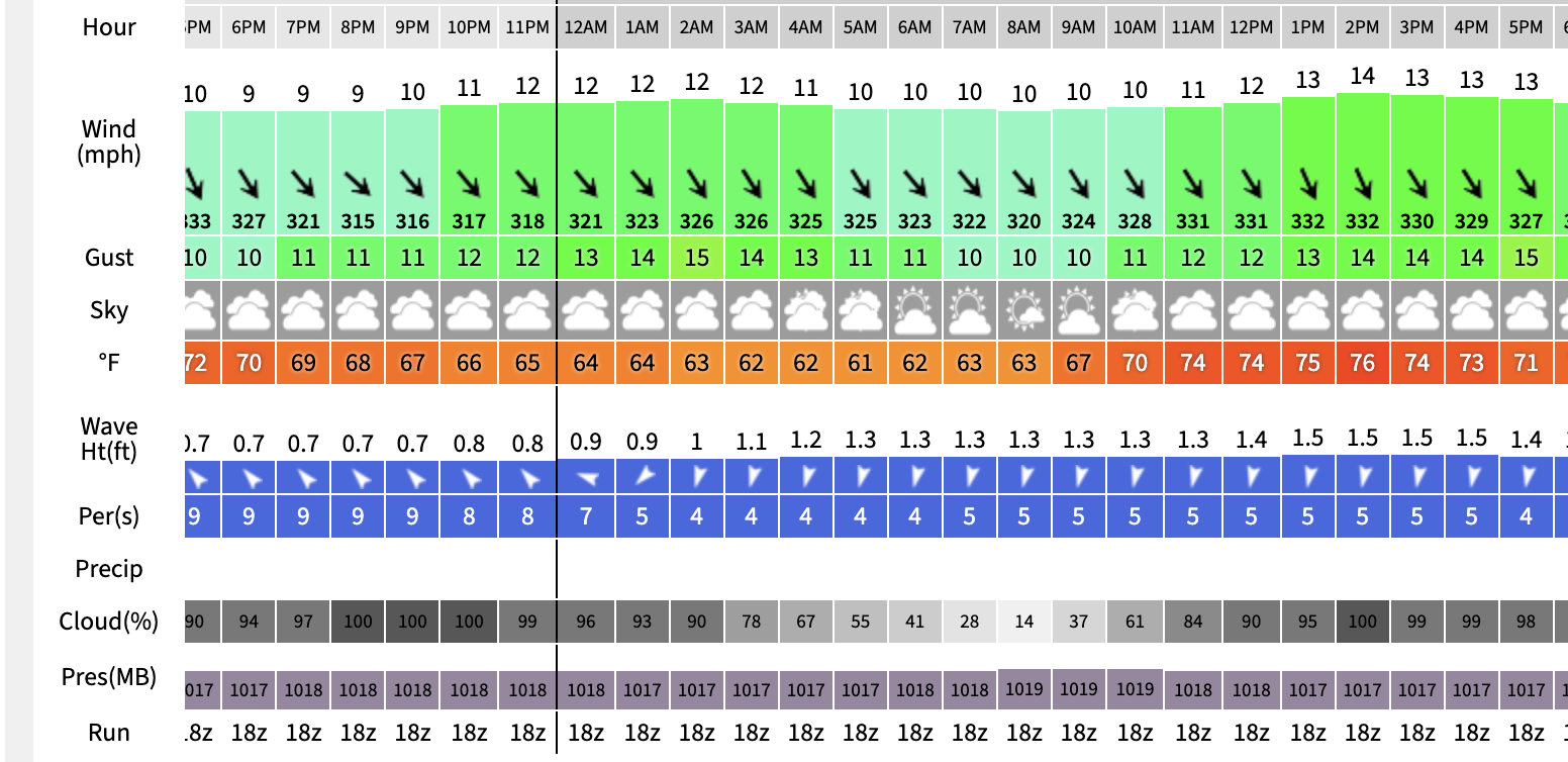 How to Read the La Ventana Wind Forecast Like a Local