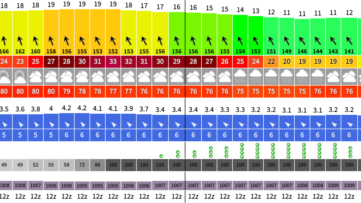 How to Read the Wind Forecast in Corpus Christi