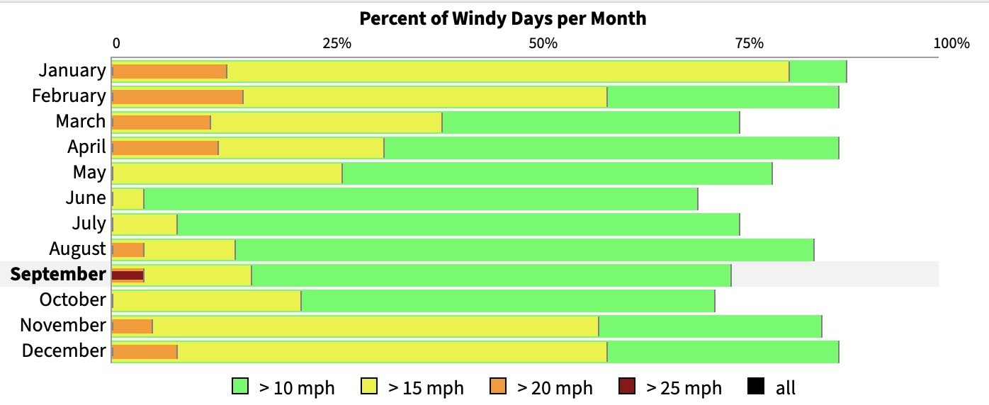 Chart showing the percentage of windy days in La Ventana, Mexico. The Windiest months are December, January, and February making those months ideal for kiteboarding and wingfoiling.