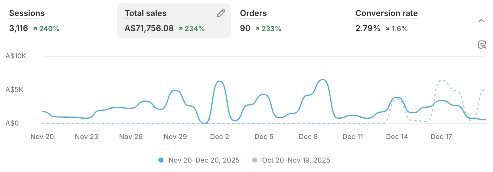 Sales analytics dashboard with data from November 20 to December 20, displaying sessions, total sales, orders, and conversion rate, including line graphs showing sales trends over the period.