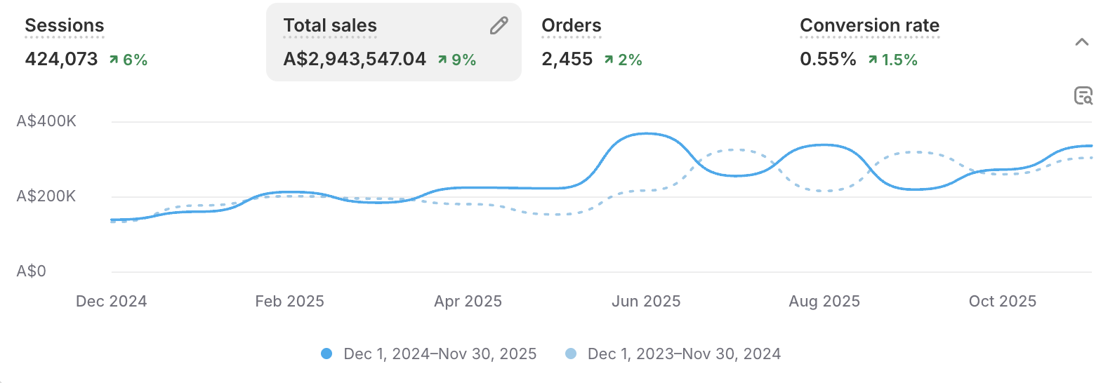 Business analytics dashboard showing sessions, total sales, orders, and conversion rate with a line graph comparing data from December 2023 to November 2024 and December 2024 to November 2025.