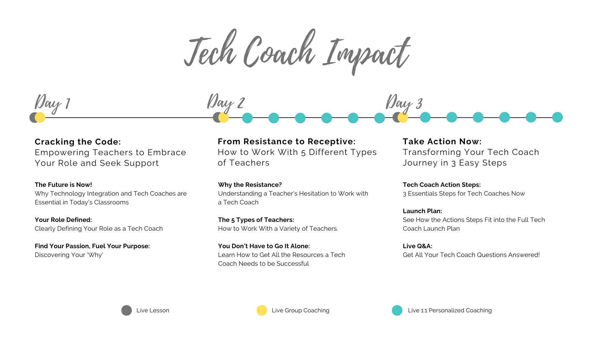 Tech Coach Impact Dashboard — IntegratED Teacher