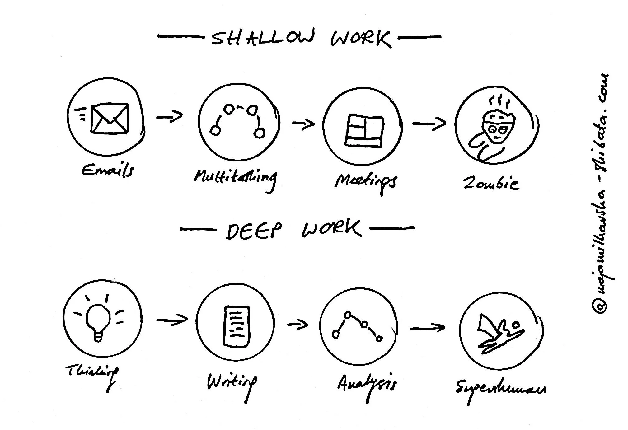 Making time for deep work. Everyday