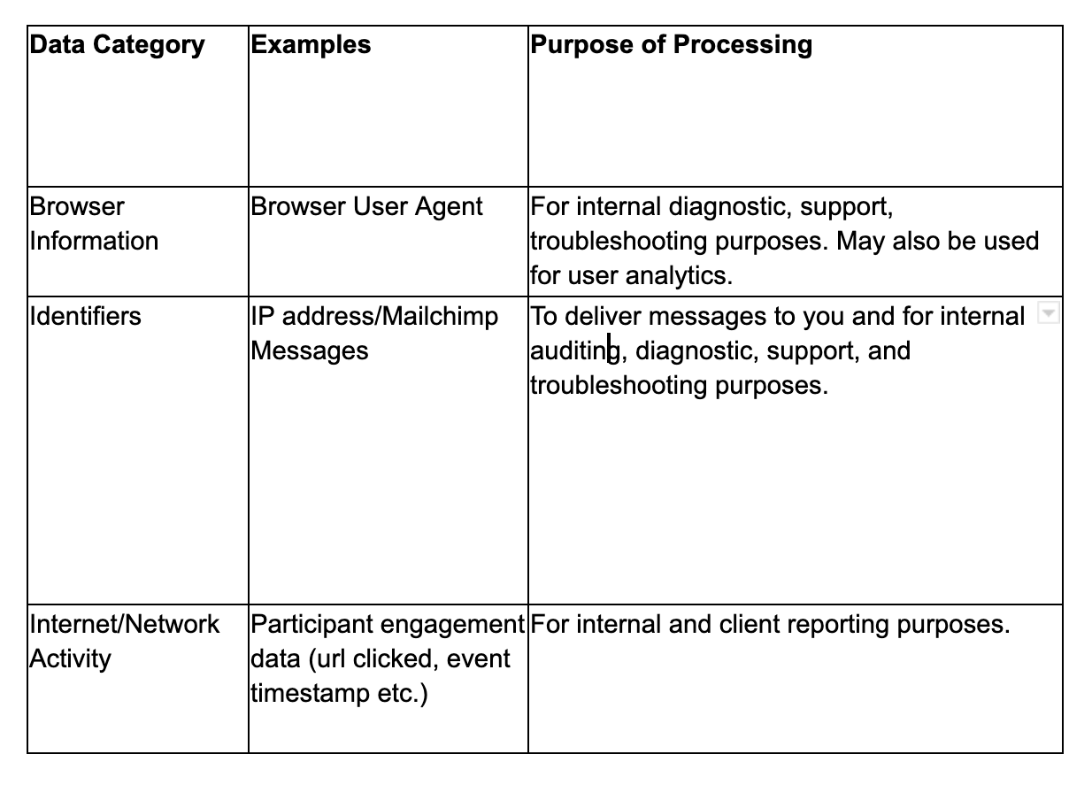 Table of categories of personal data
