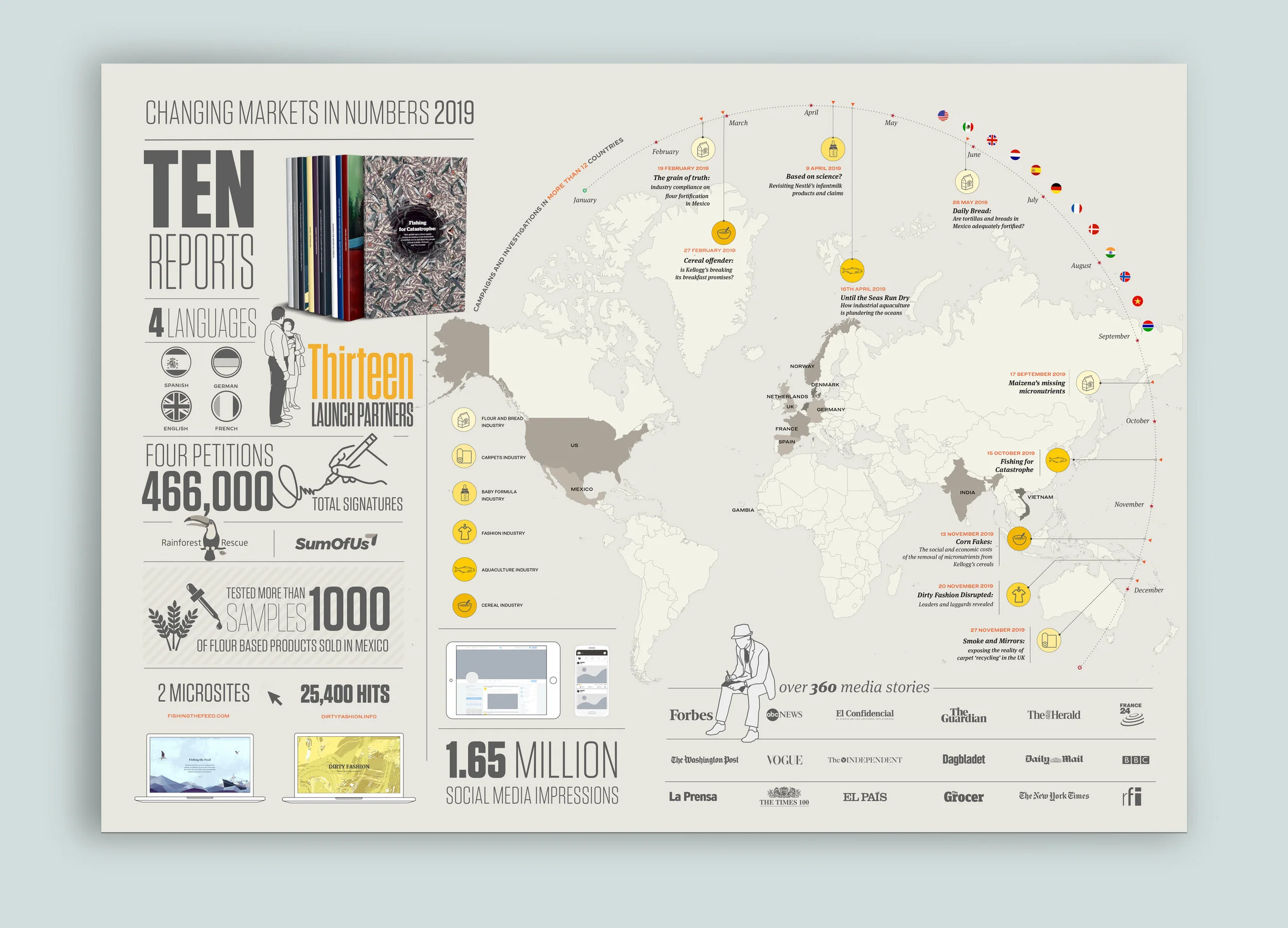 Changing Markets Annual Report 2019: CM in Numbers