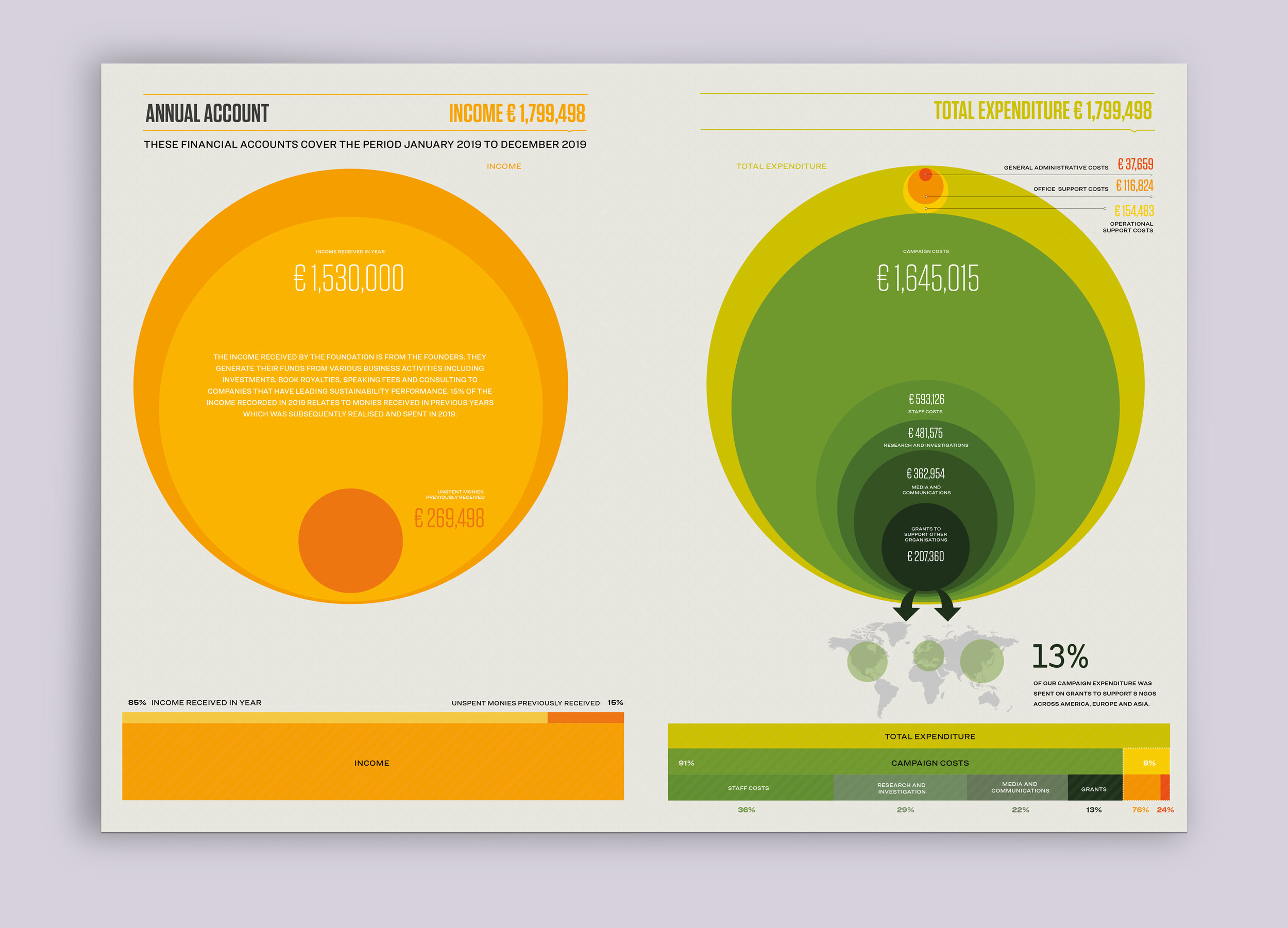 Changing Markets - Annual report, Annual account