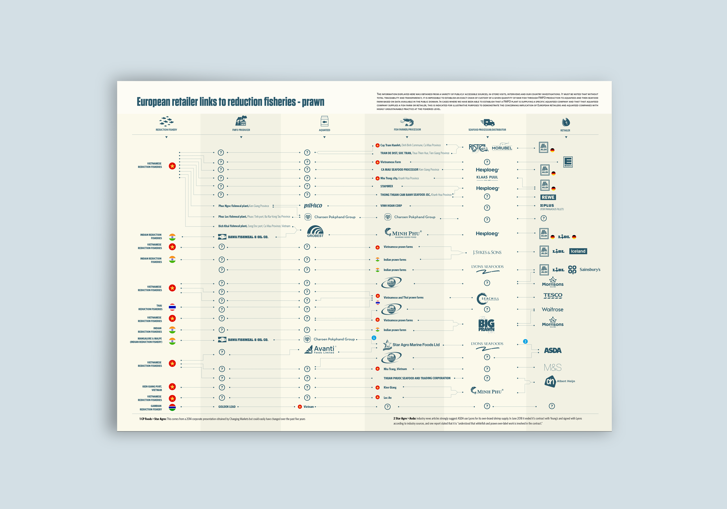 Changing Markets - Fishing for catastrophes - European retailer links