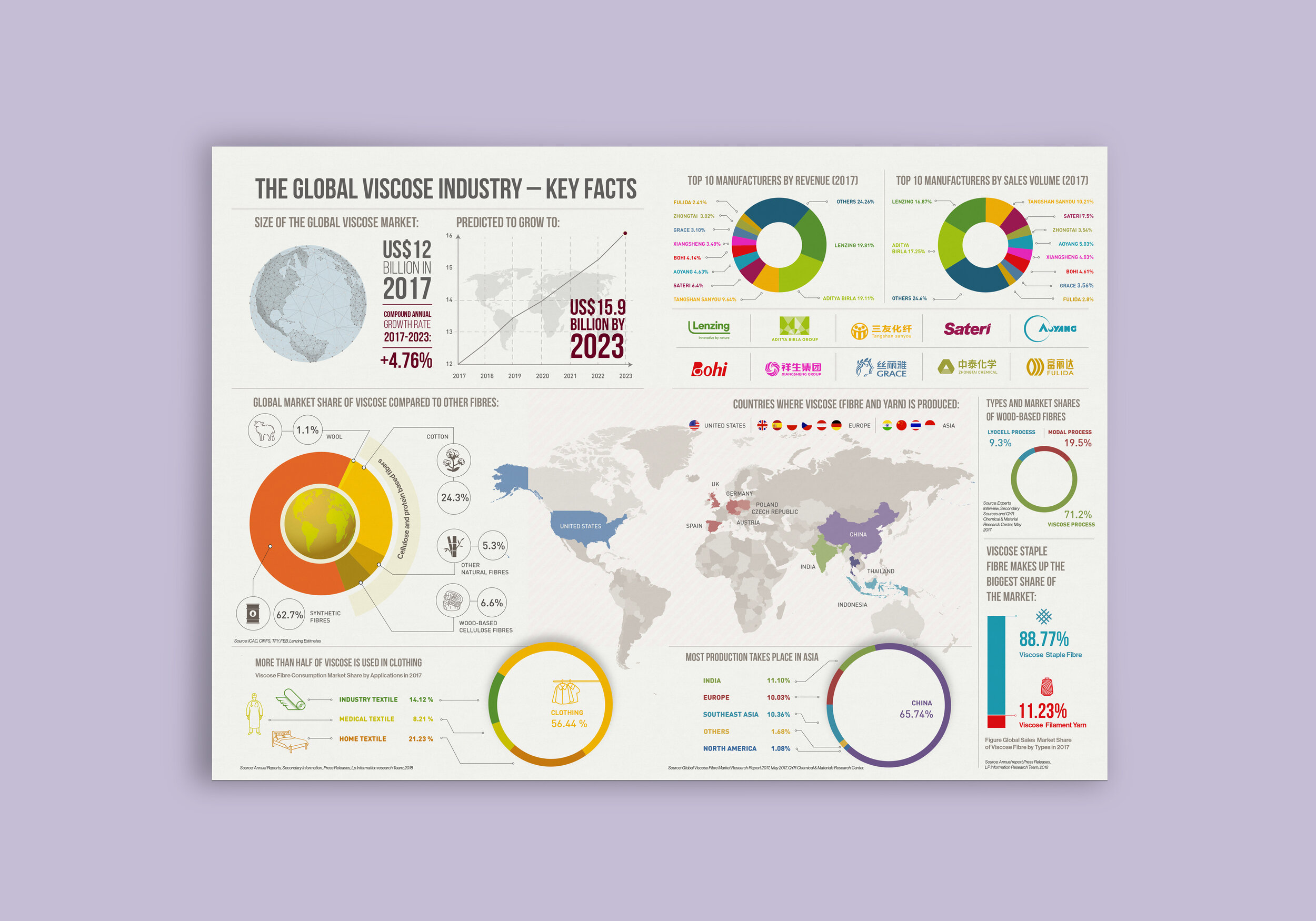Changing Markets - Dirty viscose revisited - The Global viscose industry Key facts