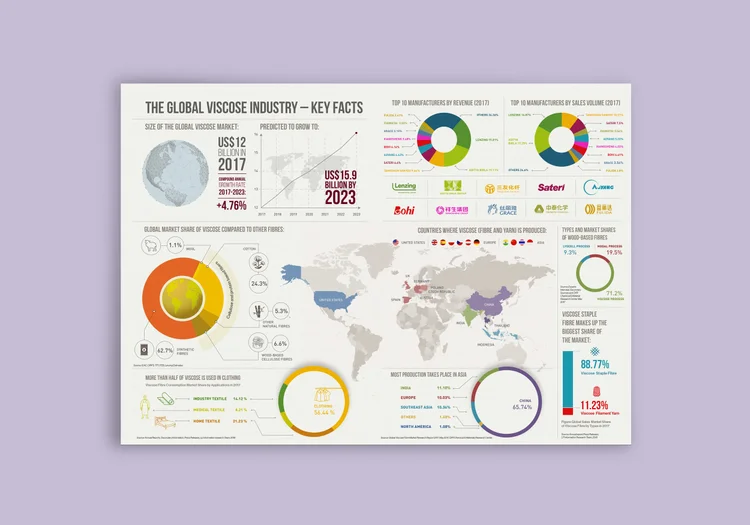 Dirty Viscose Revisited: Key Facts
