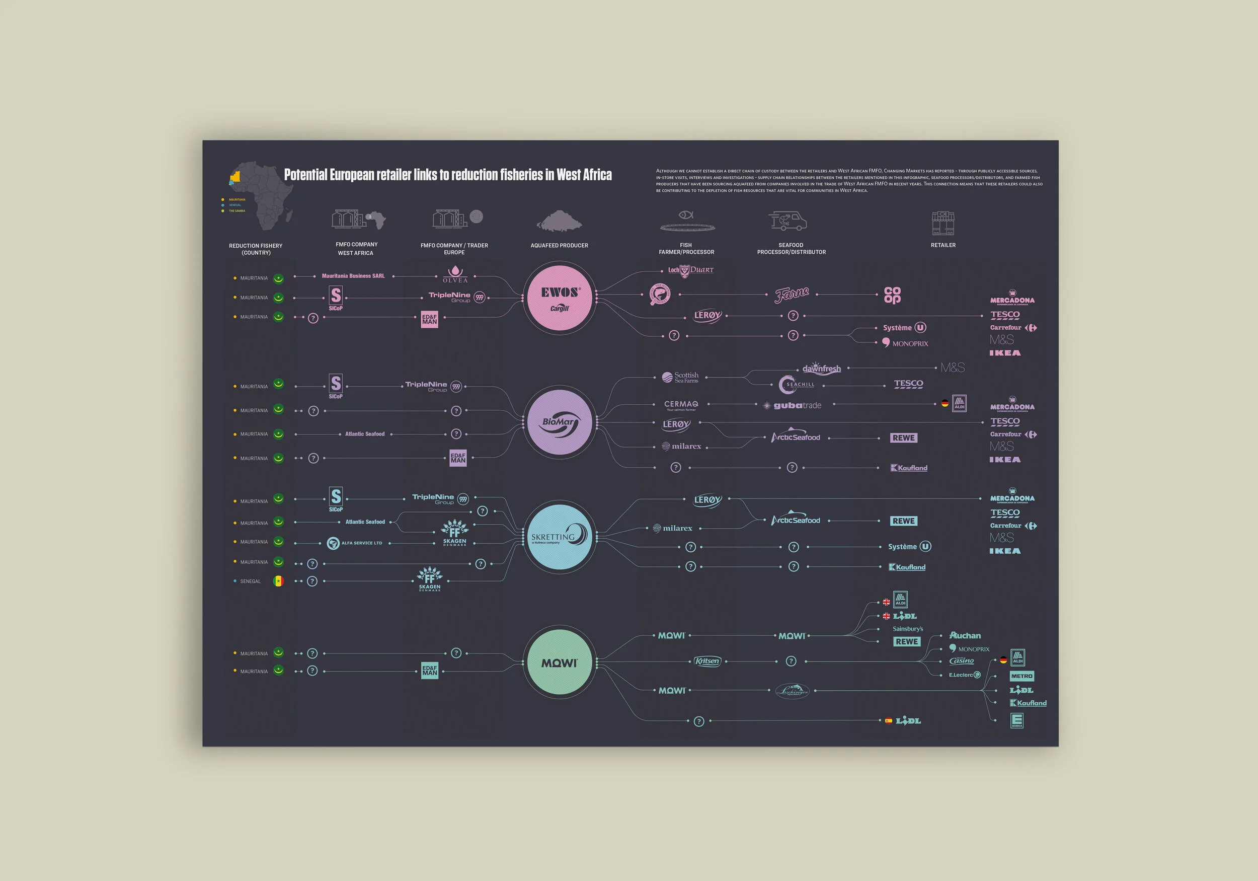 Greenpeace - Potential European Retailer Links to Reduction Fisheries in West Africa