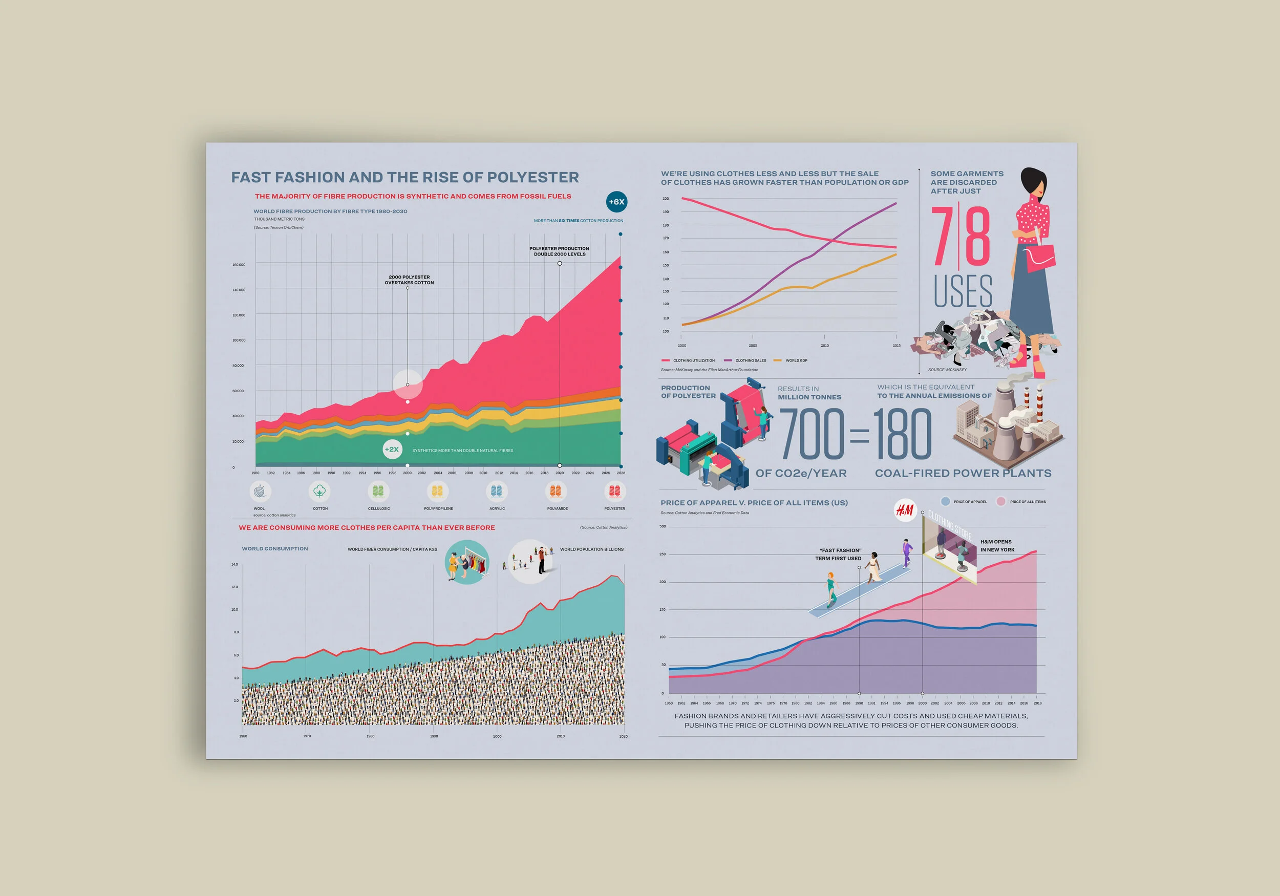 Fast Fashion and the Rise of Polyester