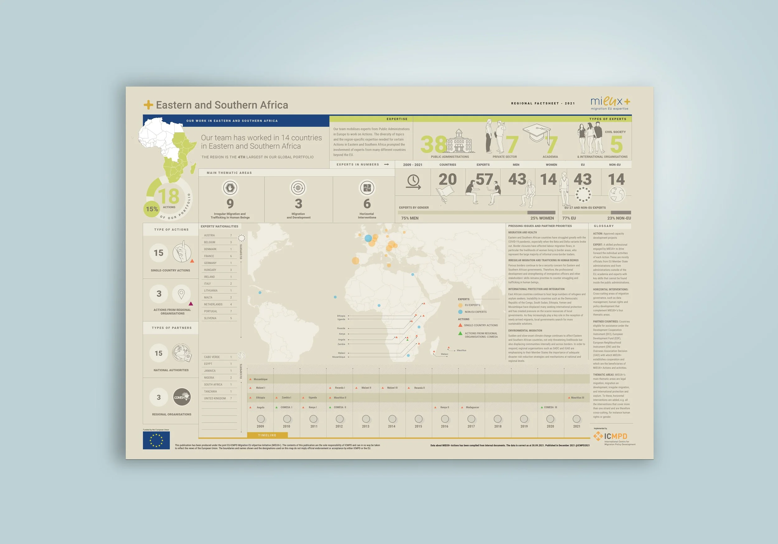 MIEUX - Factsheet 2021