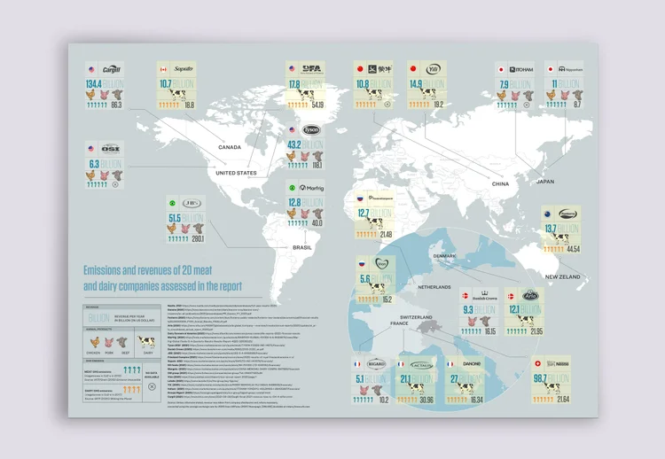 Emissions and Revenues of 20 Meat and Dairy Companies