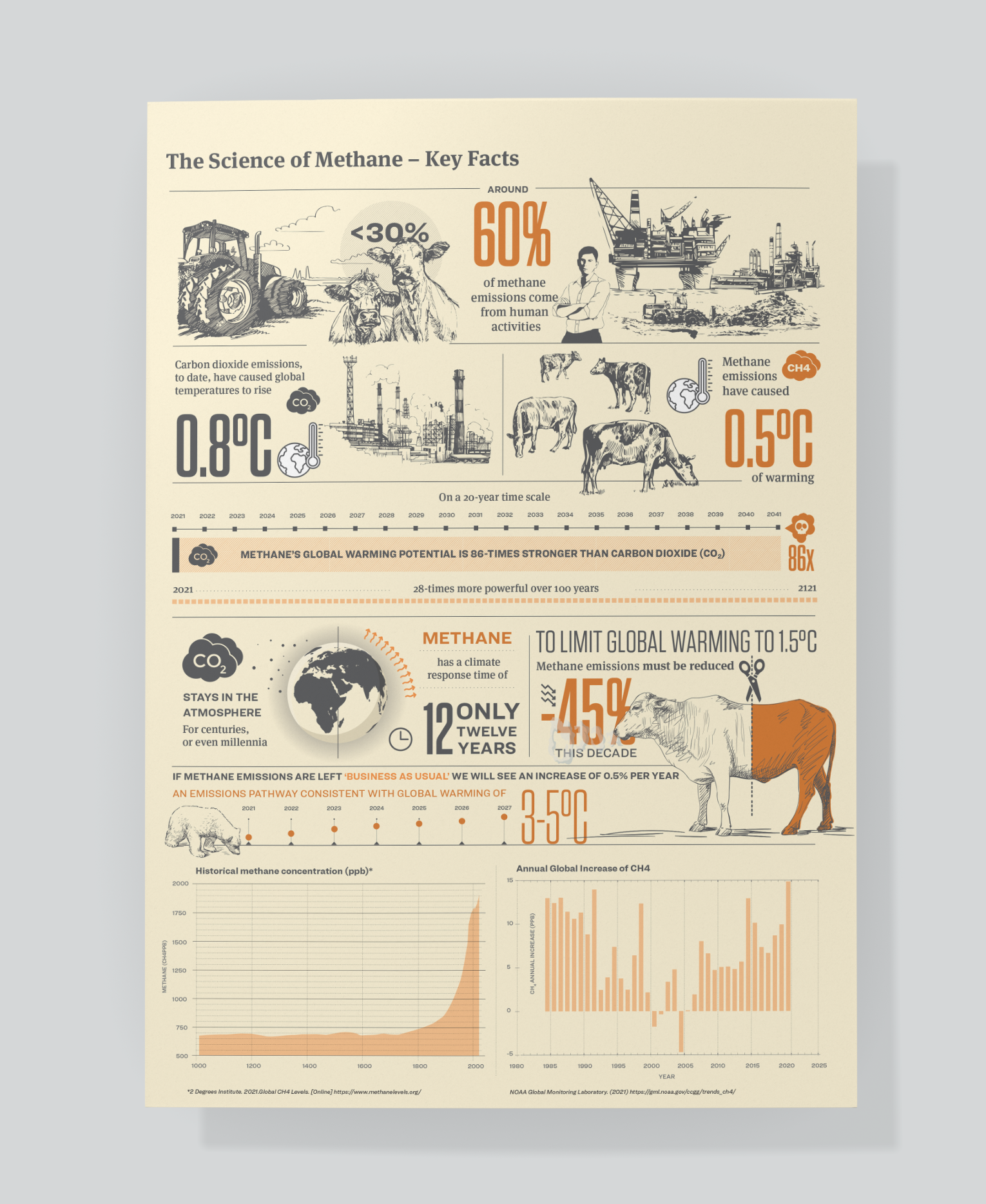 The Sience of methane