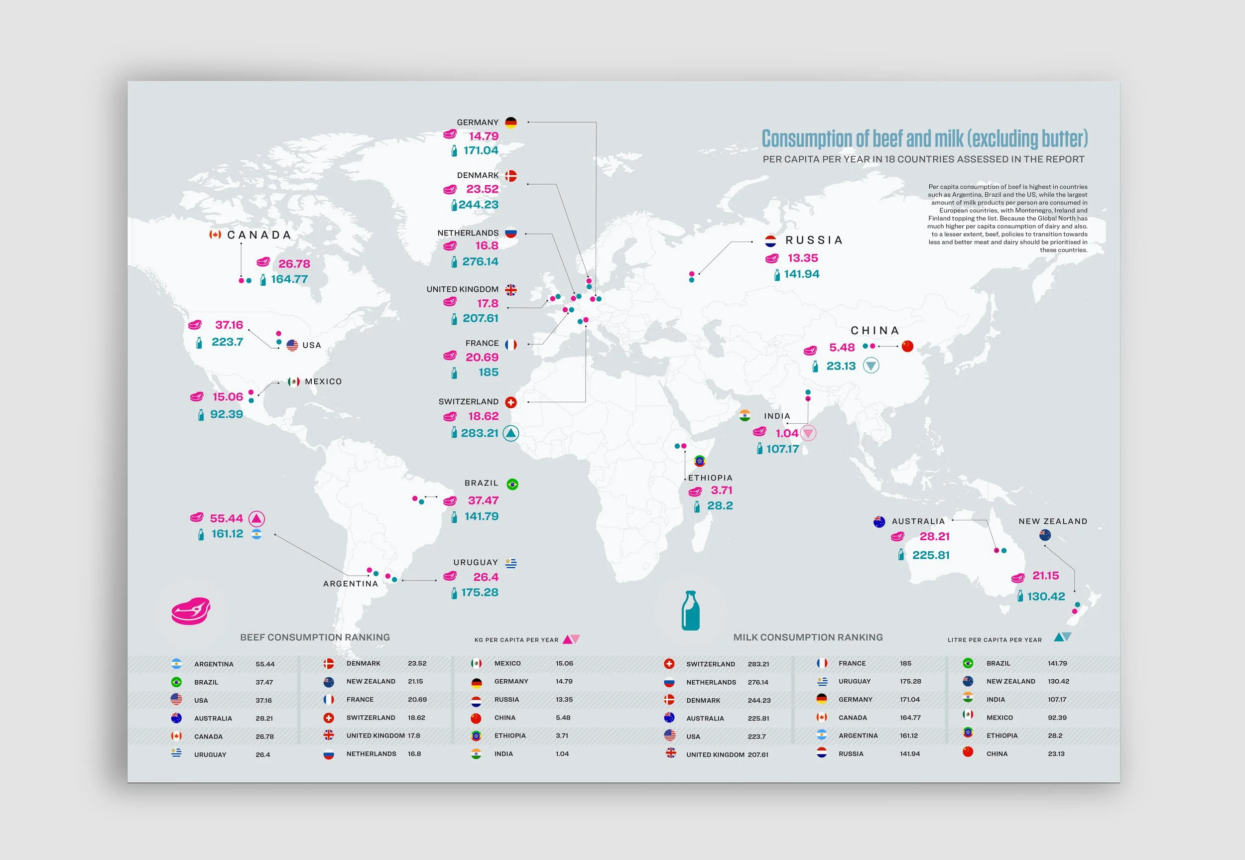 Consumption of Beef and Milk (Excluding Butter)