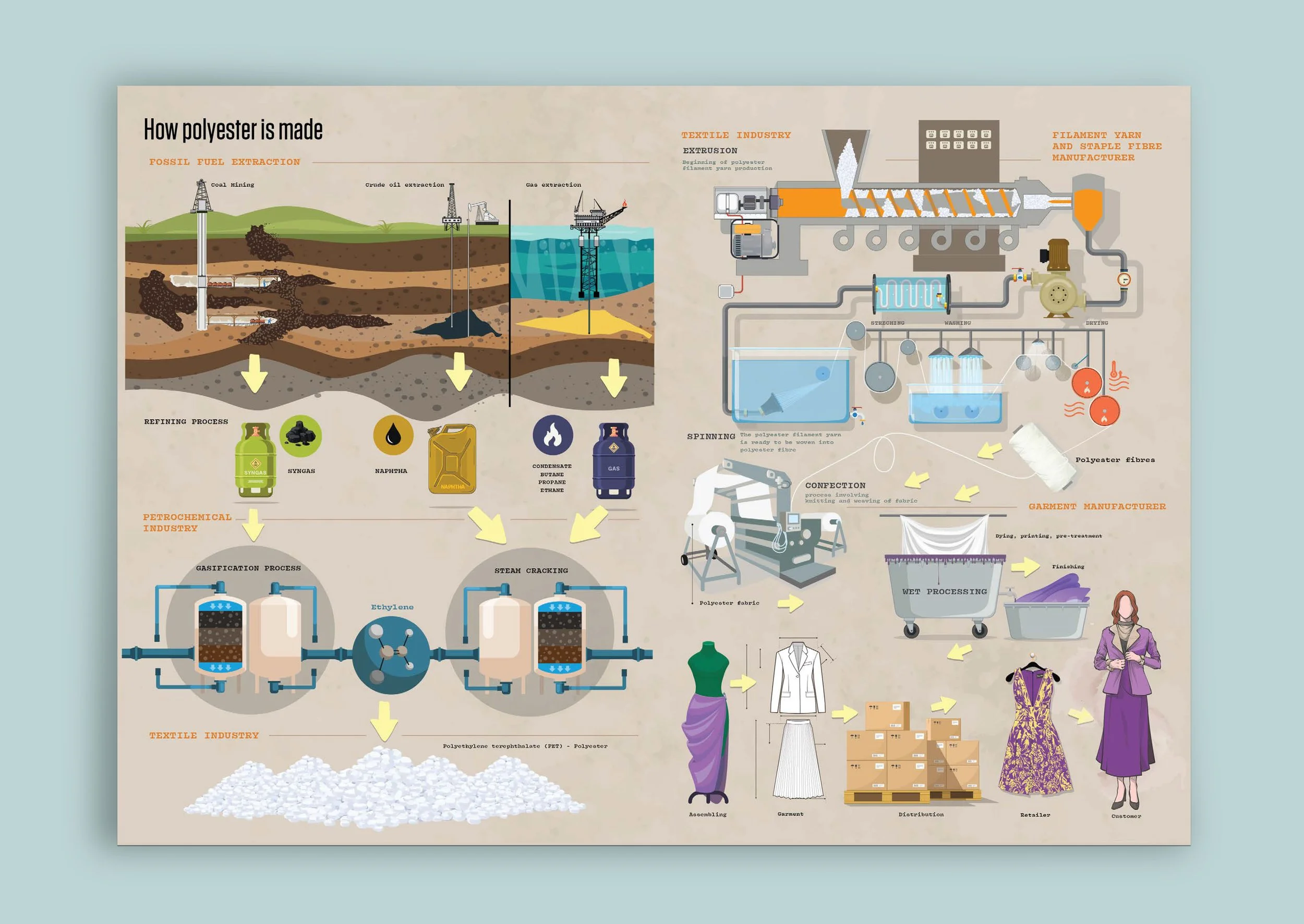 How Polyester is Made