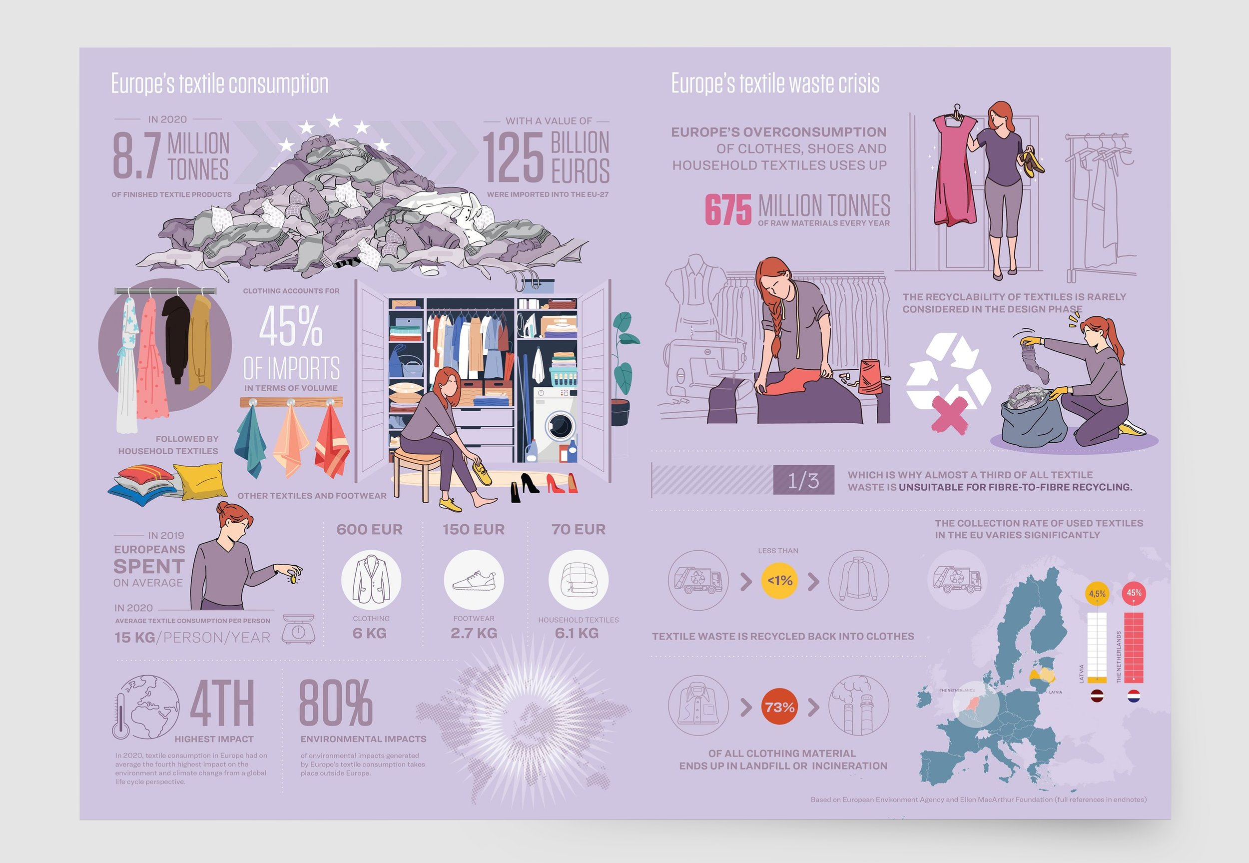 Europe's textile consumption and Europe's textile waste crisis